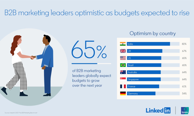 Optimism Returns to B2B Marketing as Budgets Grow and Generative AI Takes Center Stage, Finds LinkedIn Study