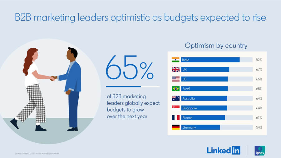 Optimism Returns to B2B Marketing as Budgets Grow and Generative AI Takes Center Stage, Finds LinkedIn Study