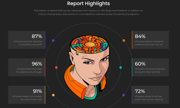 Bugcrowd Survey Finds Generative AI Unlikely to Replace Human Cybersecurity Skills Anytime Soon
