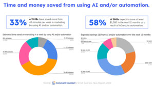 Time and money saved from using AI and/or Automation