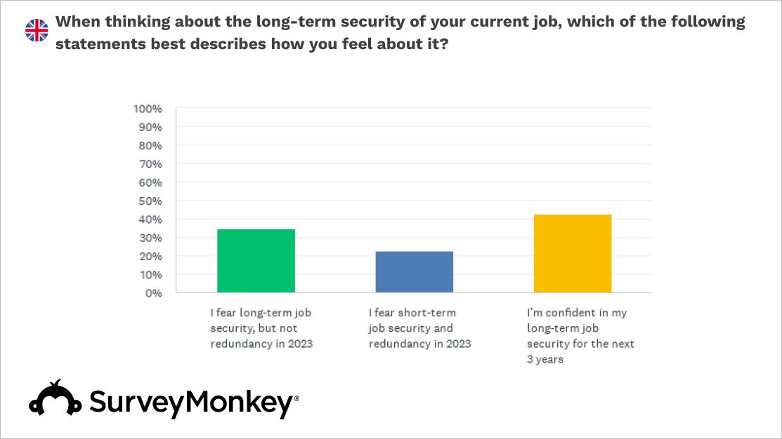 British Marketers Express Concern Over Job Security Amid Economic Challenges