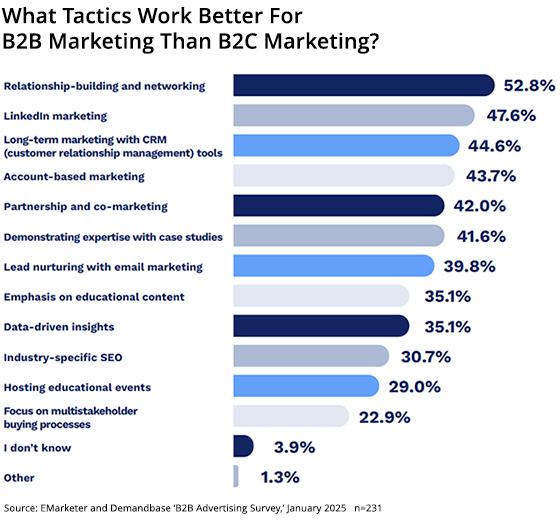 Bar graph showcasing B2B marketing effectiveness: Relationship-building leads at 52.8%, with LinkedIn marketing next at 47.6%, and ROI-driven strategies following closely, down to a Focus on multistakeholder buying at 22.9%. Email remains a critical tool for B2B marketers seeking results.
