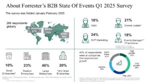 Map shows survey data from 269 global respondents in roles like CMO (18%) and Events Leader (21%). Amid budget pressures, a pie chart shows 22% high growth, 61% low growth, and 17% no growth for B2B events. Respondent company sizes vary. Forrester