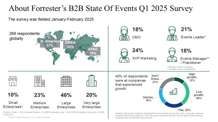 Map shows survey data from 269 global respondents in roles like CMO (18%) and Events Leader (21%). Amid budget pressures, a pie chart shows 22% high growth, 61% low growth, and 17% no growth for B2B events. Respondent company sizes vary. Forrester
