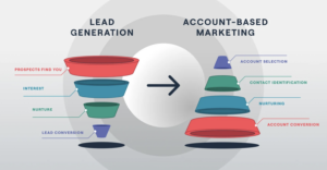Diagram compares traditional lead generation and ABM funnels, illustrating the B2B lead generation process from prospect interest to conversion, and from account selection to account conversion.