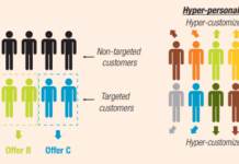 Infographic showing the evolution from segmented offers for targeted customers (left) to individualized, hyperpersonalisation using AI tools for each customer (right).