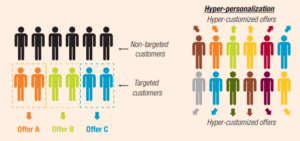 Infographic showing the evolution from segmented offers for targeted customers (left) to individualized, hyperpersonalisation using AI tools for each customer (right).