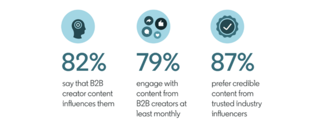 Three infographic icons with statistics: 82% say B2B creator content influences them, 79% engage with B2B creator content monthly, and 87% prefer content from trusted LinkedIn industry influencers.