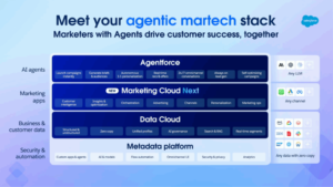 Salesforce :A diagram of a martech stack showing layers: AI agents, marketing apps, Salesforce Marketing Cloud, data cloud, and security/automation, with key features listed under each section.
